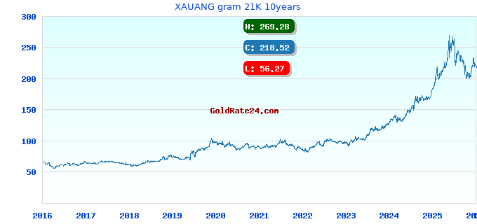 XAUANG gram 21K 10years