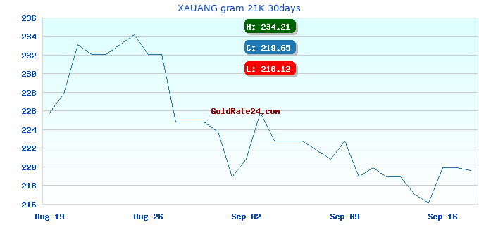 XAUANG gram 21K 30days
