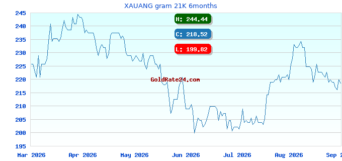 XAUANG gram 21K 6months