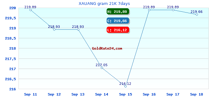 XAUANG gram 21K 7days