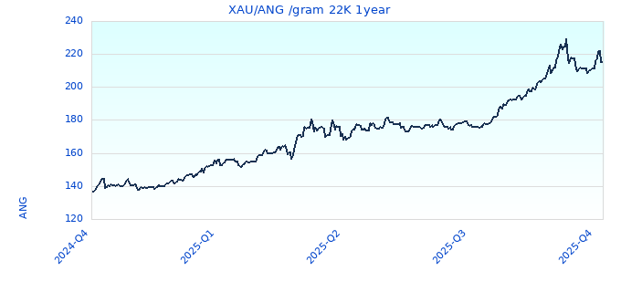 XAU/ANG /gram 22K 1year
