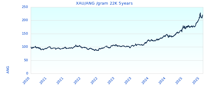 XAU/ANG /gram 22K 5years