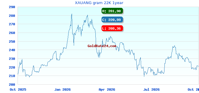XAUANG gram 22K 1year