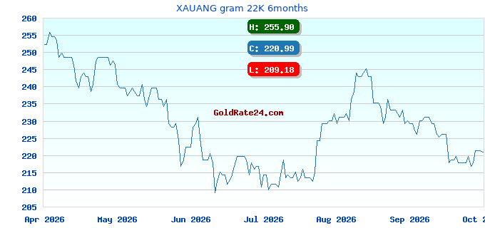 XAUANG gram 22K 6months