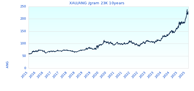 XAU/ANG /gram 23K 10years