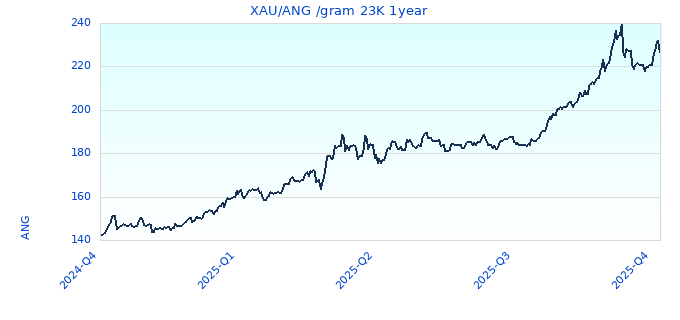 XAU/ANG /gram 23K 1year