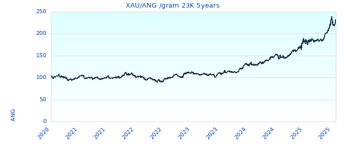 XAU/ANG /gram 23K 5years