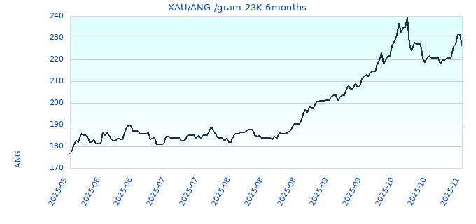 XAU/ANG /gram 23K 6months