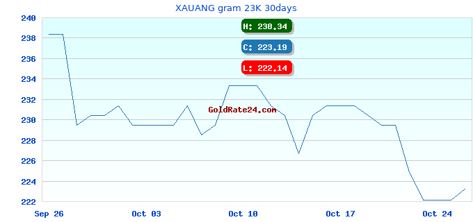XAUANG gram 23K 30days