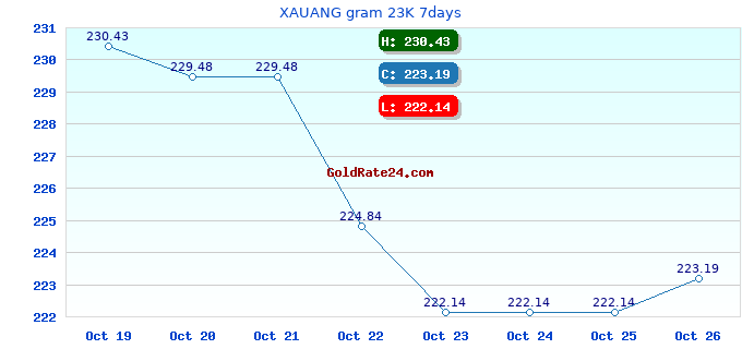 XAUANG gram 23K 7days