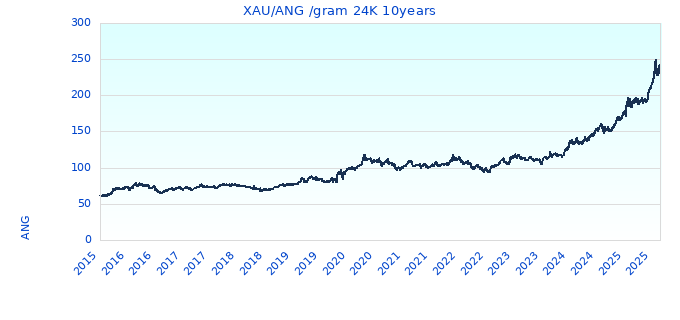 XAU/ANG /gram 24K 10years