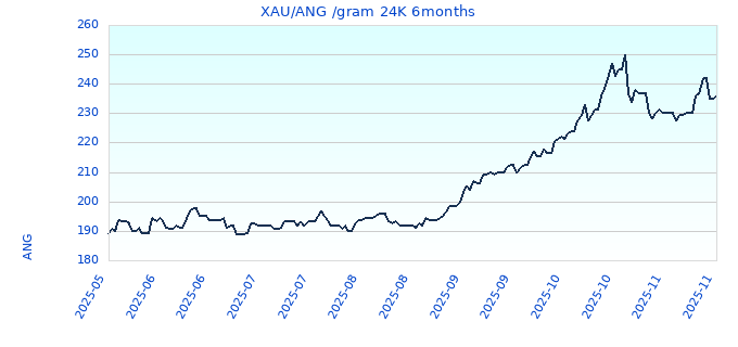 XAU/ANG /gram 24K 6months