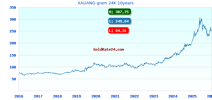 XAUANG gram 24K 10years