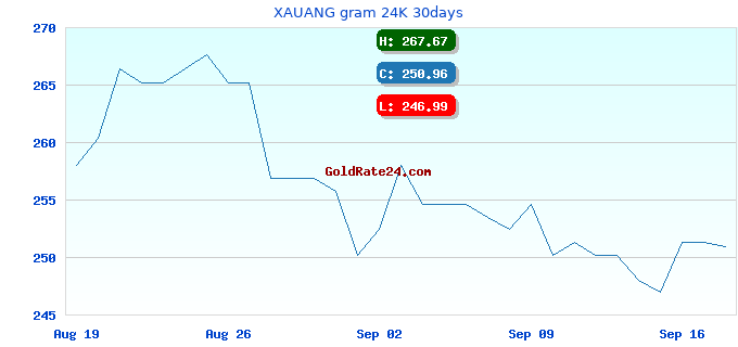 XAUANG gram 24K 30days