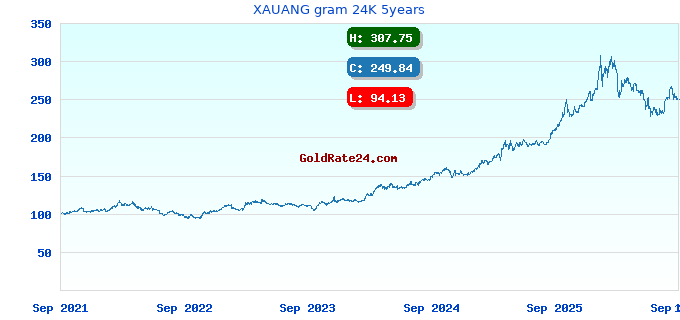 XAUANG gram 24K 5years