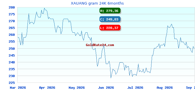 XAUANG gram 24K 6months
