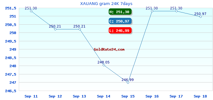 XAUANG gram 24K 7days