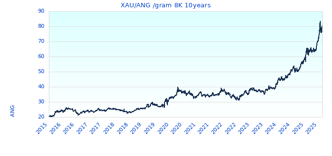 XAU/ANG /gram 8K 10years