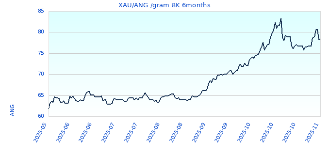 XAU/ANG /gram 8K 6months