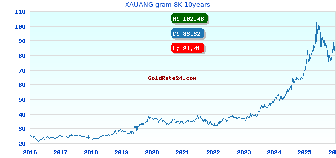 XAUANG gram 8K 10years
