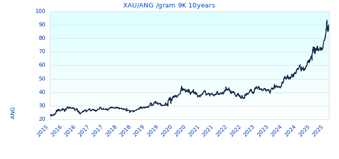 XAU/ANG /gram 9K 10years