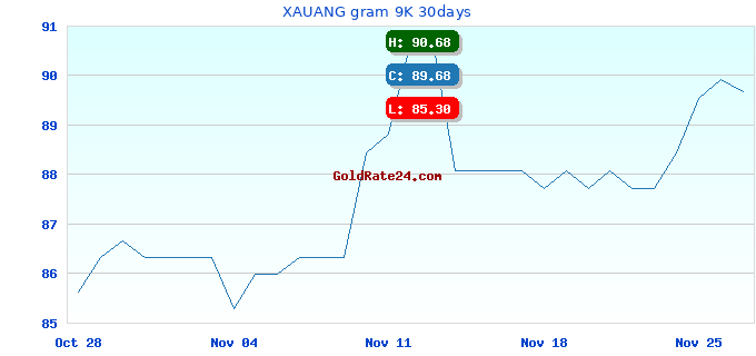 XAUANG gram 9K 30days