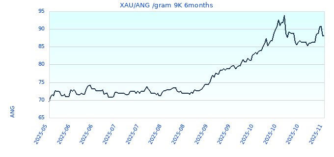 XAU/ANG /gram 9K 6months
