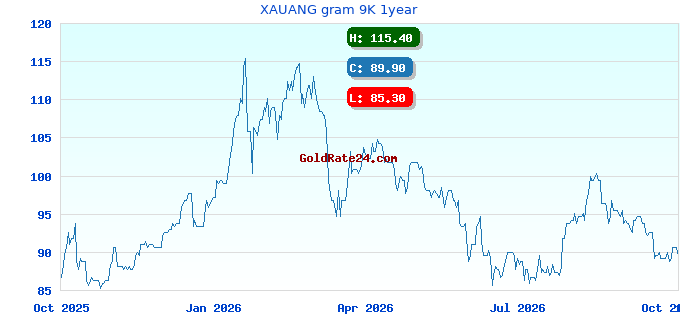 XAUANG gram 9K 1year