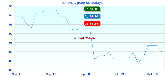 XAUANG gram 9K 30days