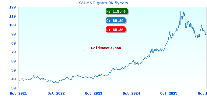 XAUANG gram 9K 5years