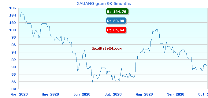 XAUANG gram 9K 6months