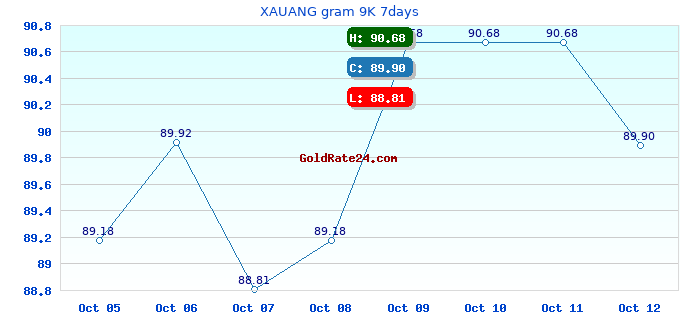 XAUANG gram 9K 7days