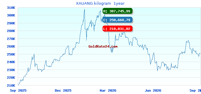 XAUANG kilogram  1year