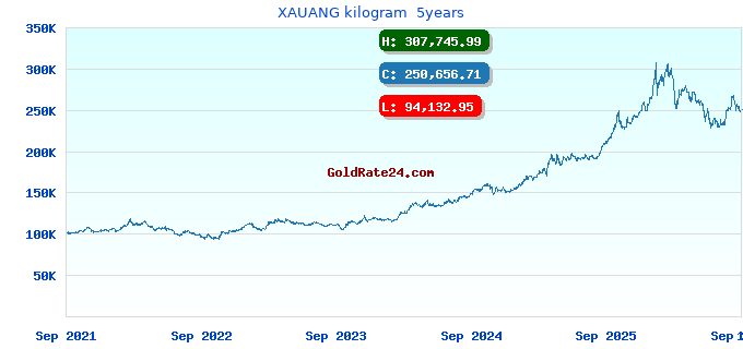 XAUANG kilogram  5years