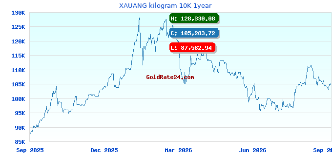 XAUANG kilogram 10K 1year