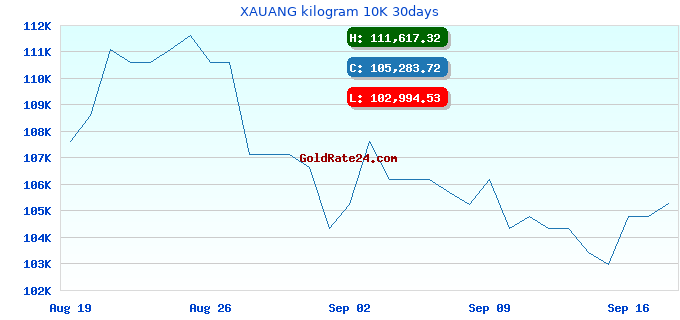 XAUANG kilogram 10K 30days