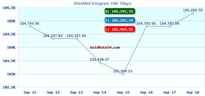 XAUANG kilogram 10K 7days