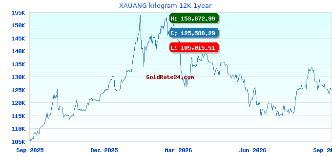 XAUANG kilogram 12K 1year