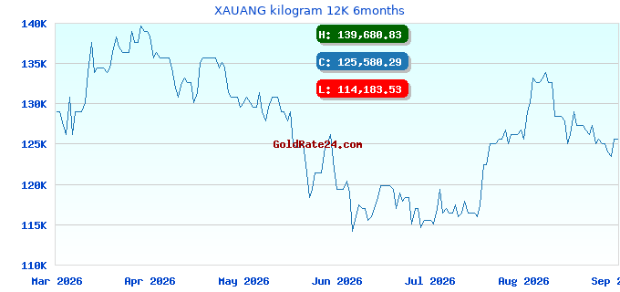 XAUANG kilogram 12K 6months