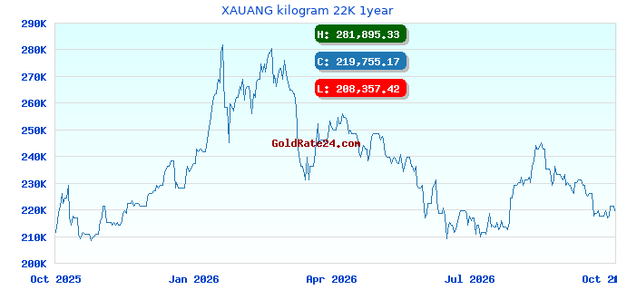 XAUANG kilogram 22K 1year
