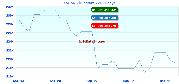 XAUANG kilogram 22K 30days