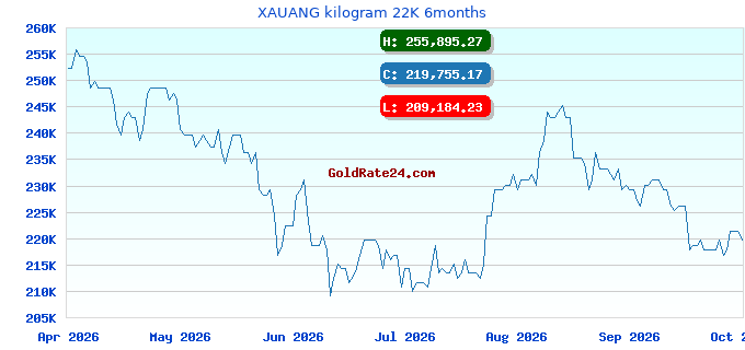 XAUANG kilogram 22K 6months