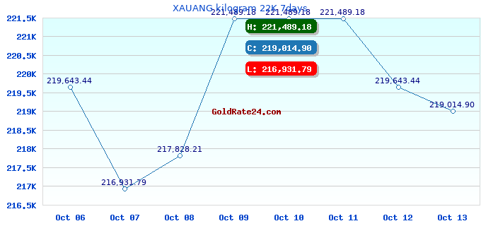 XAUANG kilogram 22K 7days