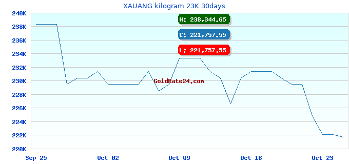 XAUANG kilogram 23K 30days