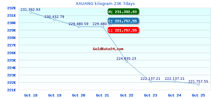 XAUANG kilogram 23K 7days
