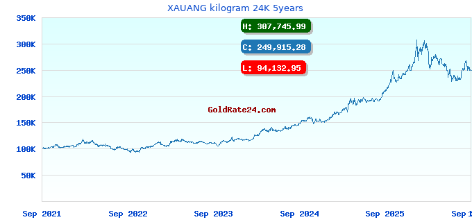 XAUANG kilogram 24K 5years