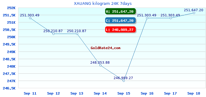 XAUANG kilogram 24K 7days