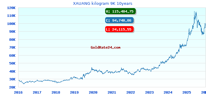 XAUANG kilogram 9K 10years