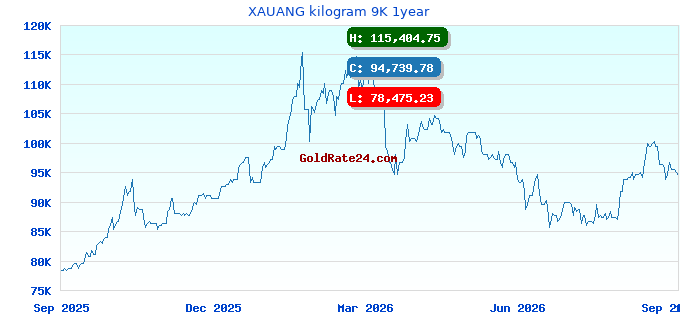 XAUANG kilogram 9K 1year