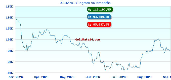 XAUANG kilogram 9K 6months